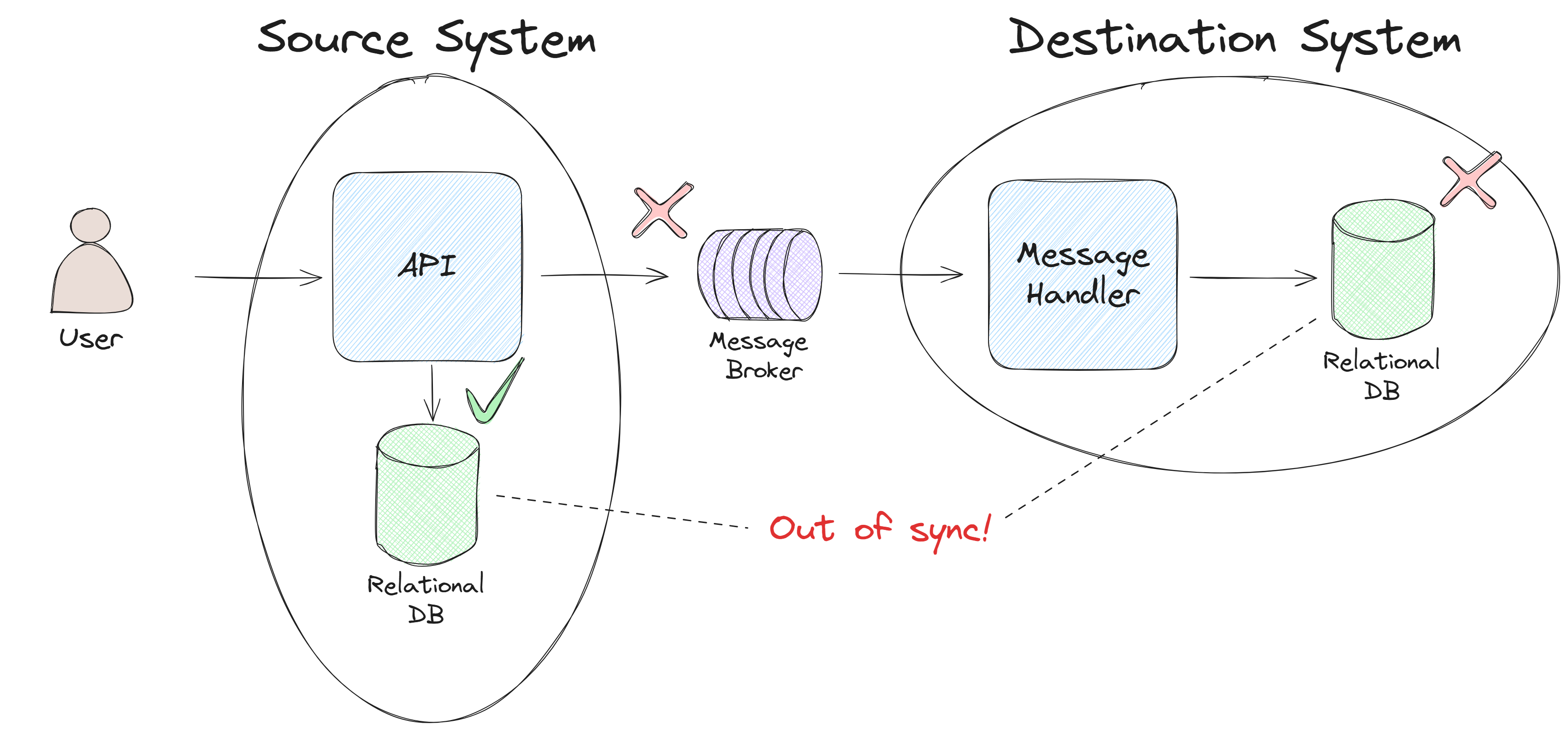 Out of sync when database updated but messaging failed